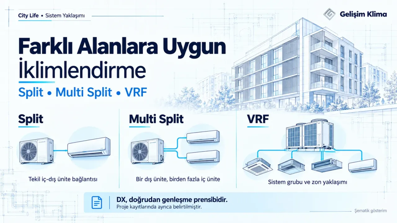 Split, multi split ve VRF sistemlerinin iç ve dış ünite bağlantılarını karşılaştıran, DX prensibini açıklayan şematik çizim.