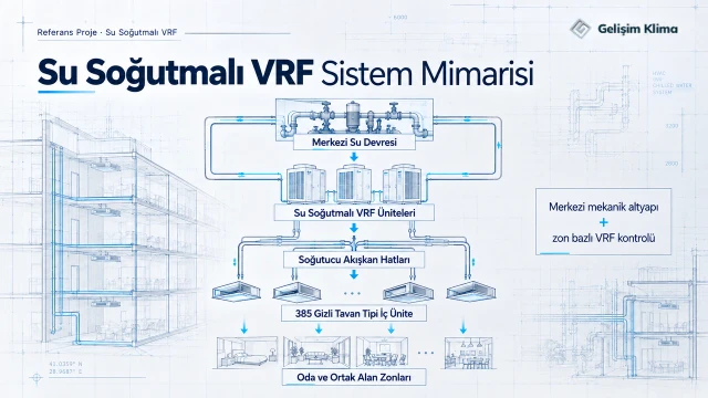 Su soğutmalı VRF sistem mimarisi: merkezi su devresi, VRF üniteleri, soğutucu akışkan hatları ve gizli tavan tipi iç üniteler arasındaki bağlantı şeması