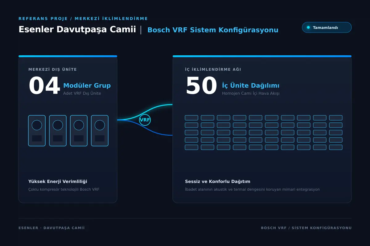 Esenler Davutpaşa Camii Bosch VRF sistem konfigürasyonu: 4 dış ünite ve 50 iç ünite
