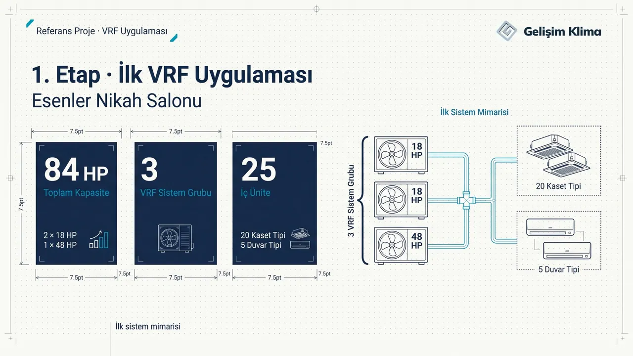 Esenler Nikah Salonu ilk etap VRF sistemi: 2 × 18 HP ve 1 × 48 HP olmak üzere 84 HP, 3 sistem grubu, 20 kaset ve 5 duvar tipi iç ünite