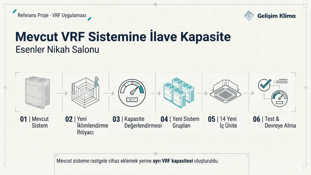 Mevcut VRF sistemine ilave kapasite süreci: mevcut sistem, yeni iklimlendirme ihtiyacı, kapasite değerlendirmesi, yeni sistem grupları, 14 yeni iç ünite, test ve devreye alma