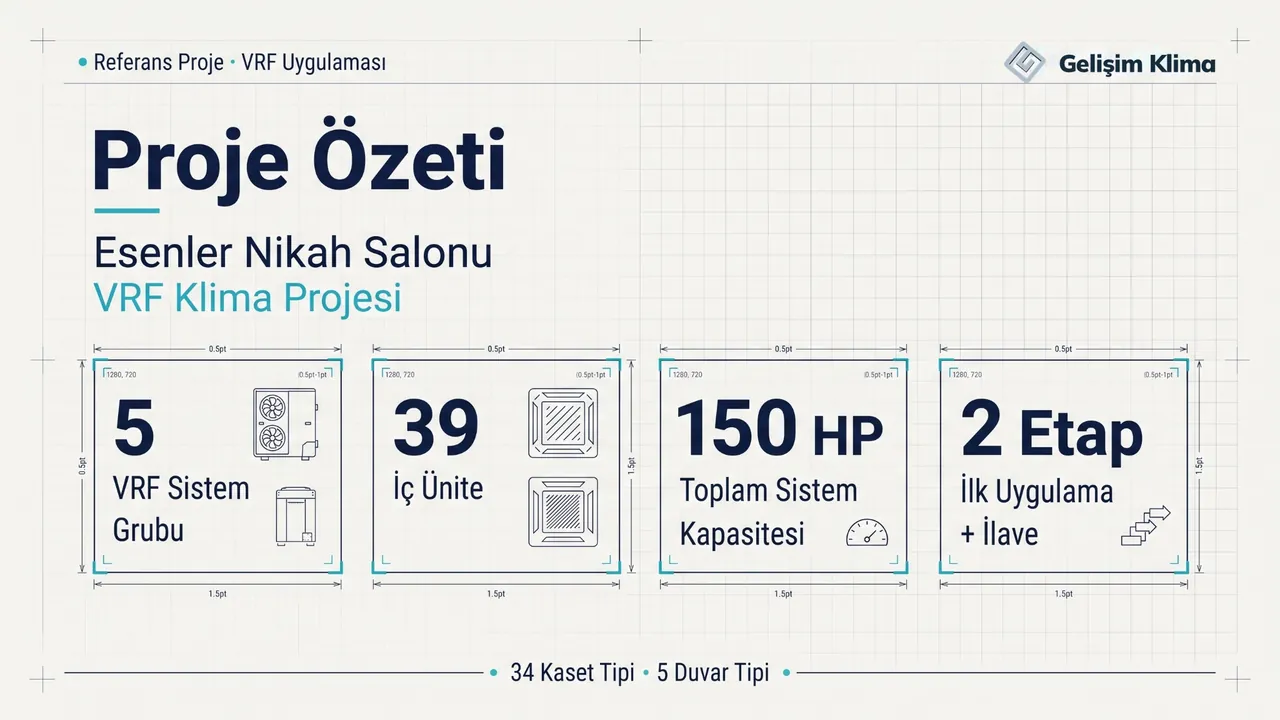 Esenler Nikah Salonu VRF projesi özeti: 5 VRF sistem grubu, 39 iç ünite, 150 HP toplam kapasite ve iki uygulama etabı