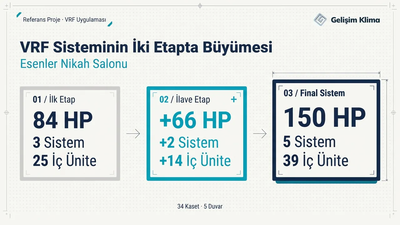 Esenler Nikah Salonu VRF sisteminin iki etapta büyümesi: 84 HP ve 25 iç üniteden +66 HP ve +14 iç üniteyle 150 HP, 5 sistem ve 39 iç üniteye