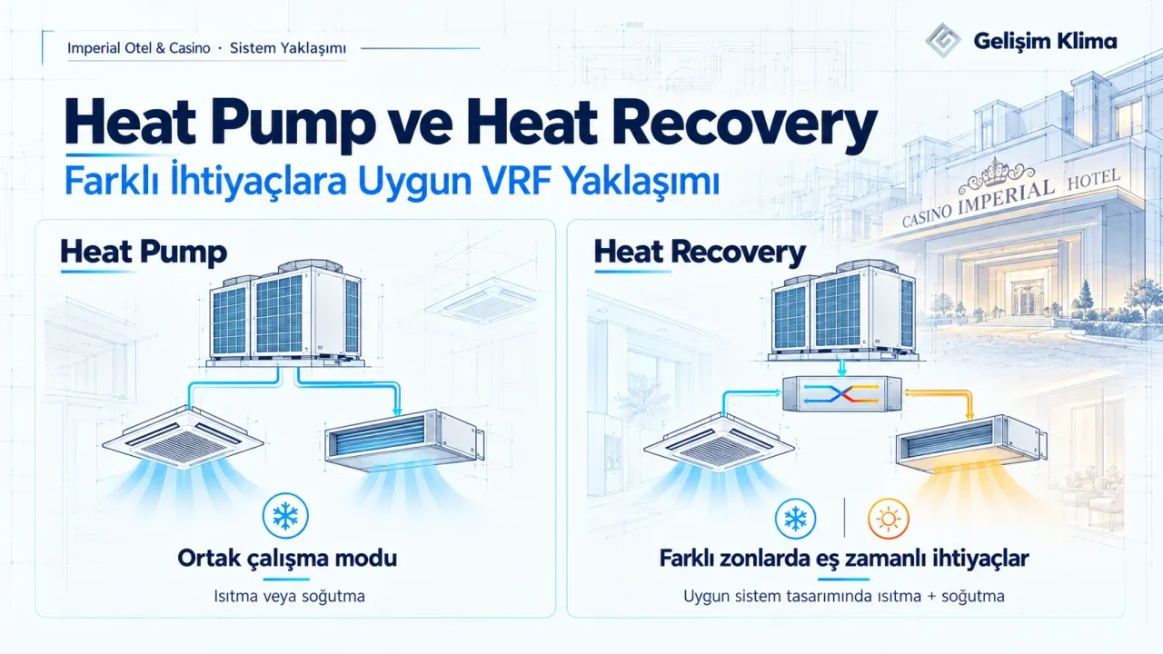 Heat Pump VRF’nin ortak çalışma modu ile Heat Recovery VRF’nin farklı zonlarda eş zamanlı ısıtma ve soğutma prensibini karşılaştıran şema.