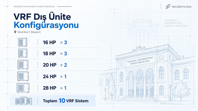 İstanbul Üniversitesi Hukuk Fakültesi projesinde kullanılan 16, 18, 20, 24 ve 28 HP VRF dış ünite sistem konfigürasyonları
