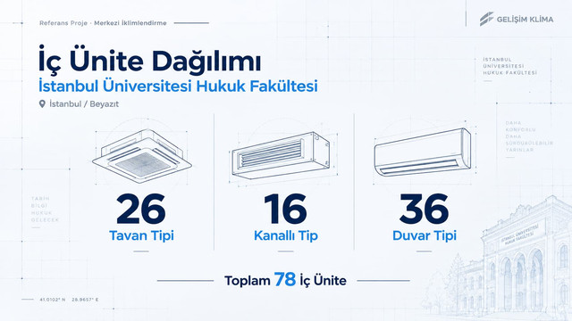 İstanbul Üniversitesi Hukuk Fakültesi VRF projesindeki tavan tipi, kanallı ve duvar tipi 78 iç ünitenin dağılımı