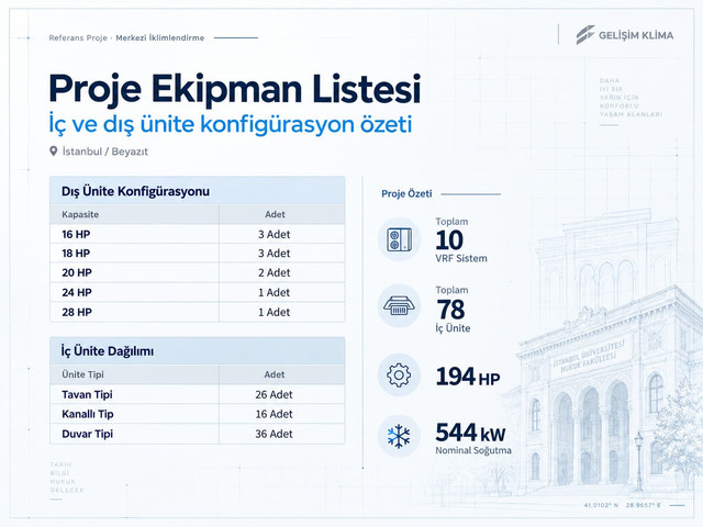 VRF projesinde seçilen dış üniteler ile tavan tipi, kanallı ve duvar tipi iç ünitelerin ekipman listesi
