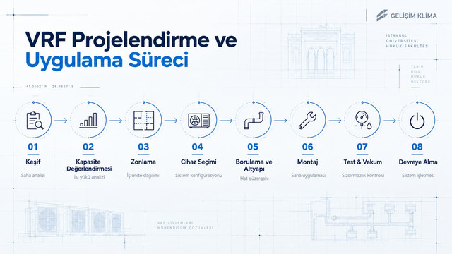 VRF klima projesinde keşif, kapasite değerlendirmesi, projelendirme ve uygulama adımlarını gösteren süreç