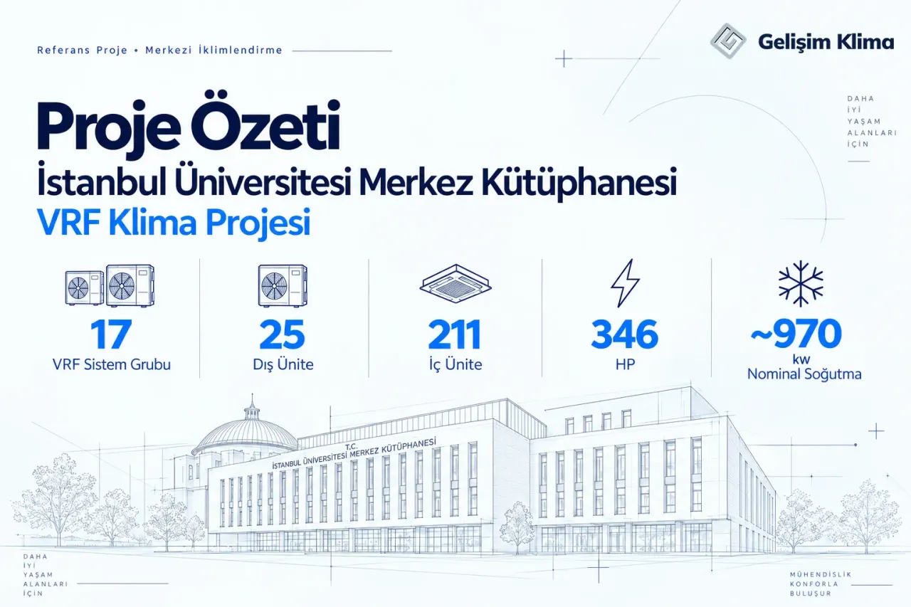 İstanbul Üniversitesi Merkez Kütüphanesi VRF projesinin 17 sistem grubu, 25 dış ünite, 211 iç ünite, 346 HP ve yaklaşık 970 kW kapasite özeti