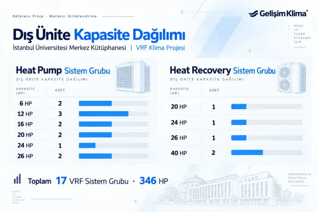 İstanbul Üniversitesi Merkez Kütüphanesi projesindeki 6, 12, 16, 20, 24, 26 ve 40 HP Heat Pump ve Heat Recovery VRF sistemlerinin kapasite dağılımı