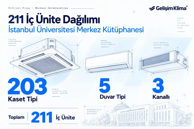 İstanbul Üniversitesi Merkez Kütüphanesi VRF projesindeki 203 kaset tipi, 5 duvar tipi ve 3 kanallı olmak üzere 211 iç ünitenin dağılımı