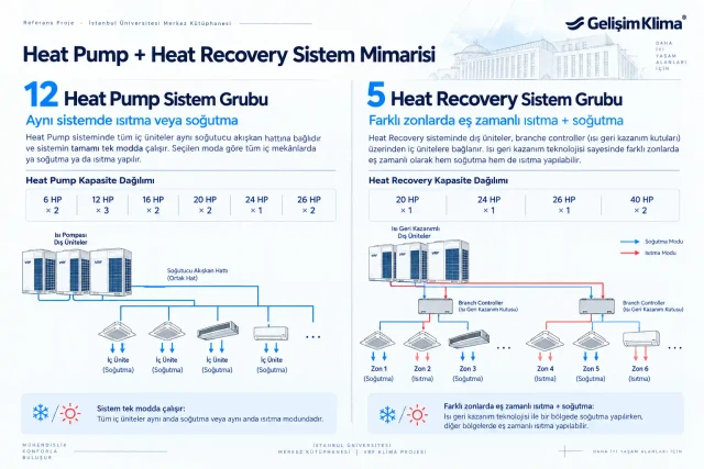 VRF Heat Pump ve Heat Recovery sistemlerinin çalışma ve borulama mimarisi arasındaki farkları gösteren teknik şema