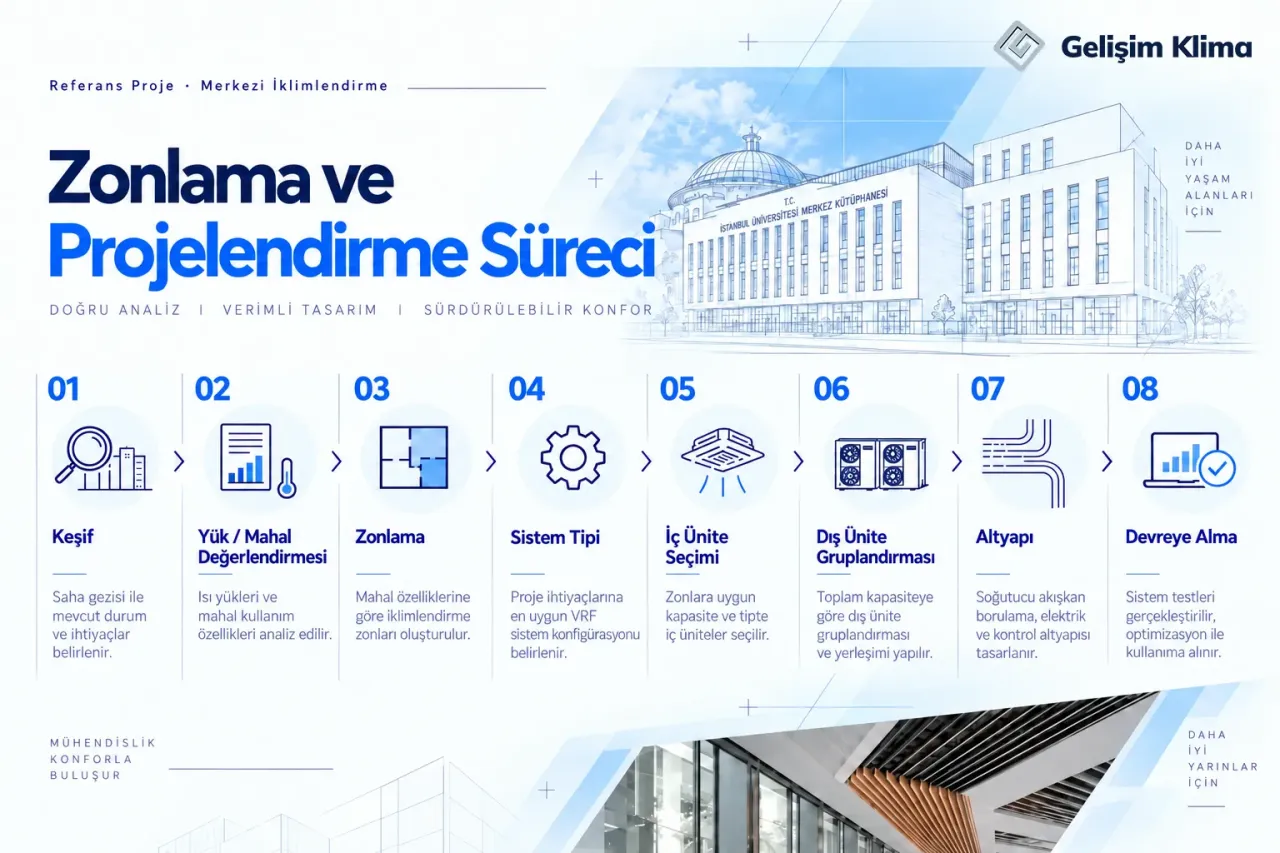 VRF klima projelendirmesinde keşif, kapasite hesabı, zonlama, sistem seçimi ve iç dış ünite gruplandırma süreci