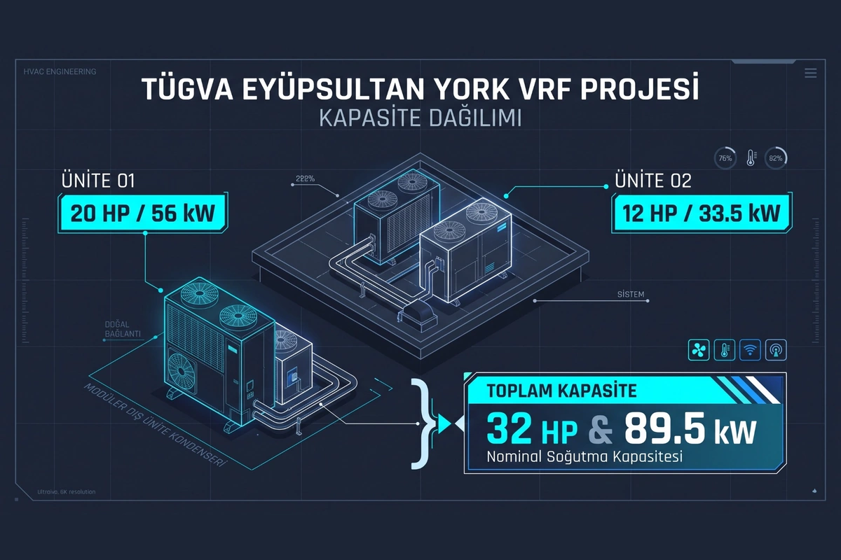 TÜGVA Eyüpsultan York VRF projesinin kapasite dağılımı: 20 HP / 56 kW ve 12 HP / 33,5 kW dış ünite, toplam 32 HP ve 89,5 kW nominal soğutma